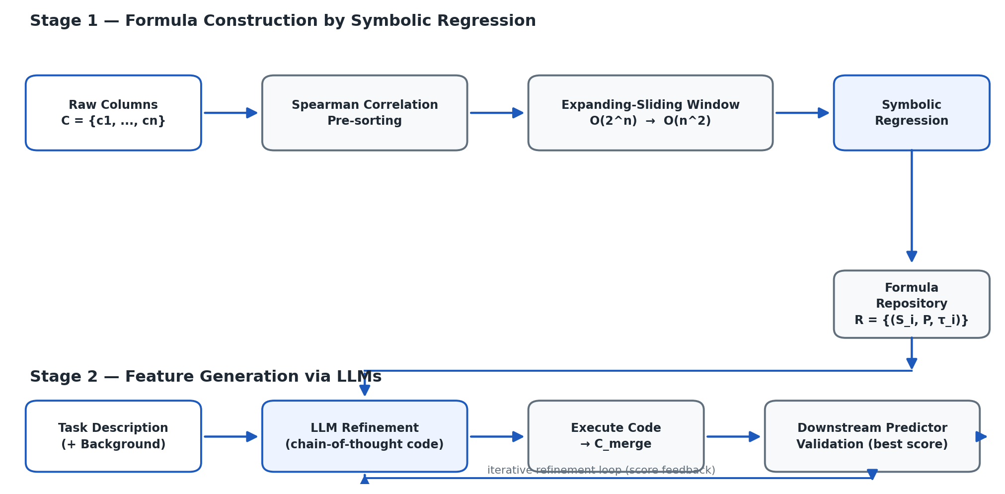 Overview of the two-stage SymboLLM-FE framework