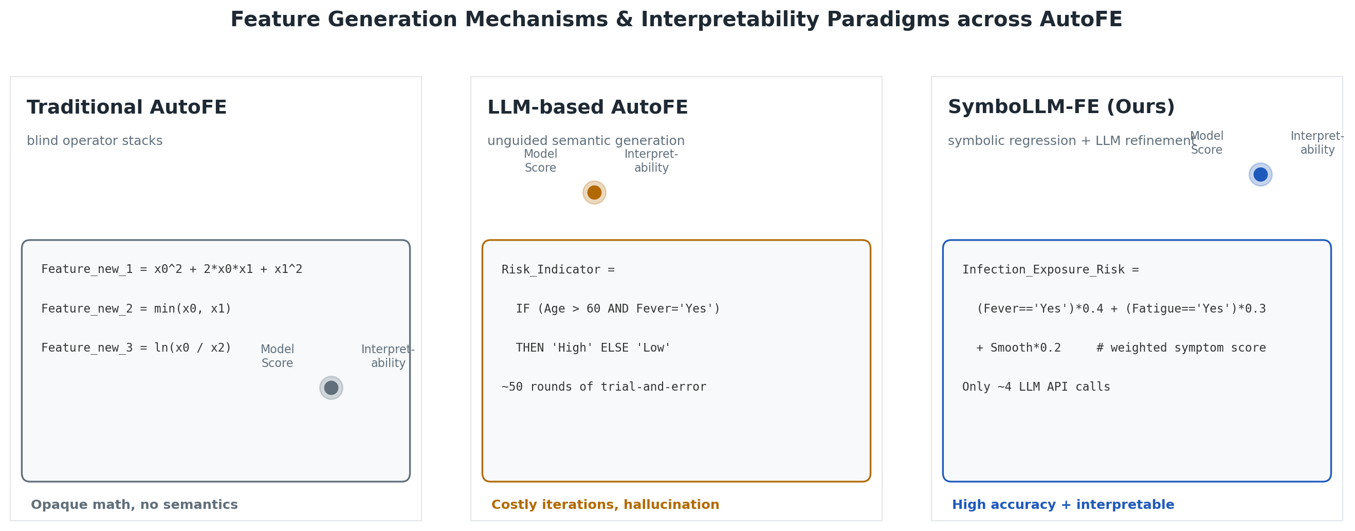 Comparison of feature generation mechanisms and interpretability across AutoFE paradigms